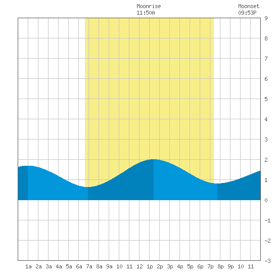 Long Creek tide chart for Sunday, September 8, 2024