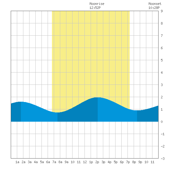Long Creek tide chart for Monday, September 9, 2024