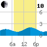 Long Creek tide chart for Thursday, October 10, 2024