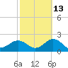 Long Creek tide chart for Sunday, October 13, 2024