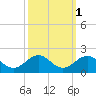 Long Creek tide chart for Tuesday, October 1, 2024
