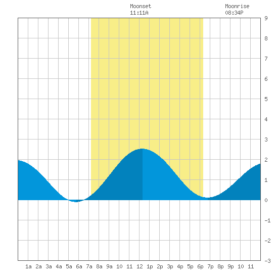 Long Creek tide chart for Sunday, October 20, 2024