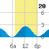 Long Creek tide chart for Sunday, October 20, 2024