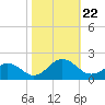 Long Creek tide chart for Tuesday, October 22, 2024