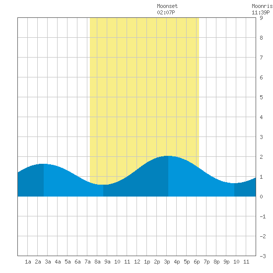 Long Creek tide chart for Wednesday, October 23, 2024