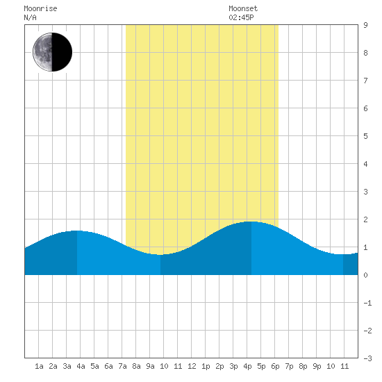 Long Creek tide chart for Thursday, October 24, 2024