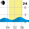 Long Creek tide chart for Thursday, October 24, 2024