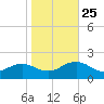 Long Creek tide chart for Friday, October 25, 2024