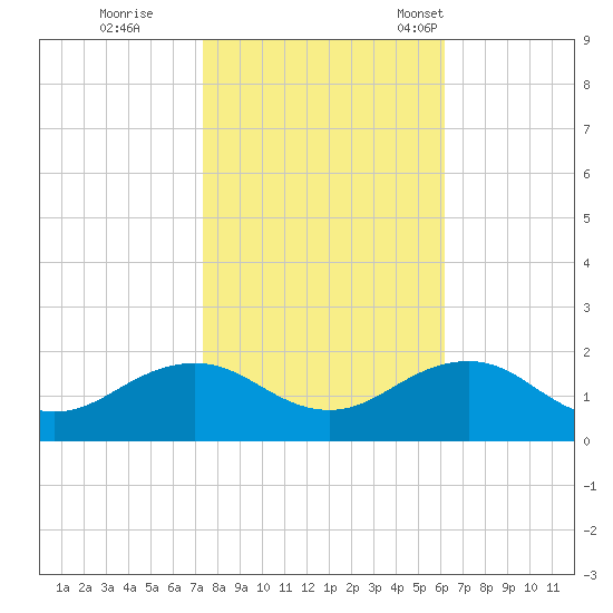 Long Creek tide chart for Sunday, October 27, 2024