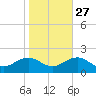 Long Creek tide chart for Sunday, October 27, 2024