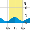 Long Creek tide chart for Saturday, October 5, 2024