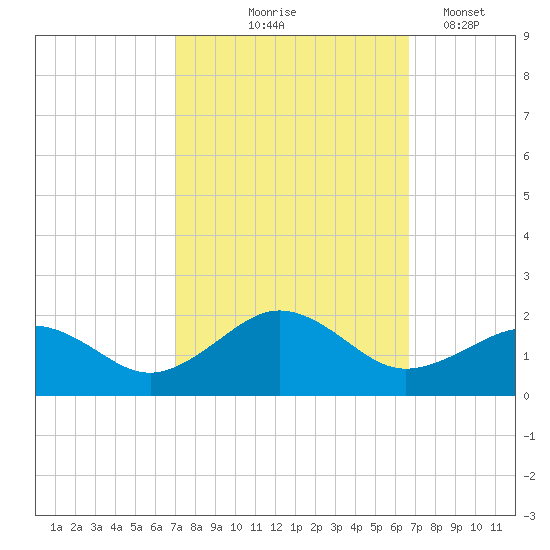 Long Creek tide chart for Sunday, October 6, 2024