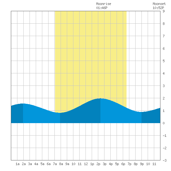 Long Creek tide chart for Wednesday, October 9, 2024