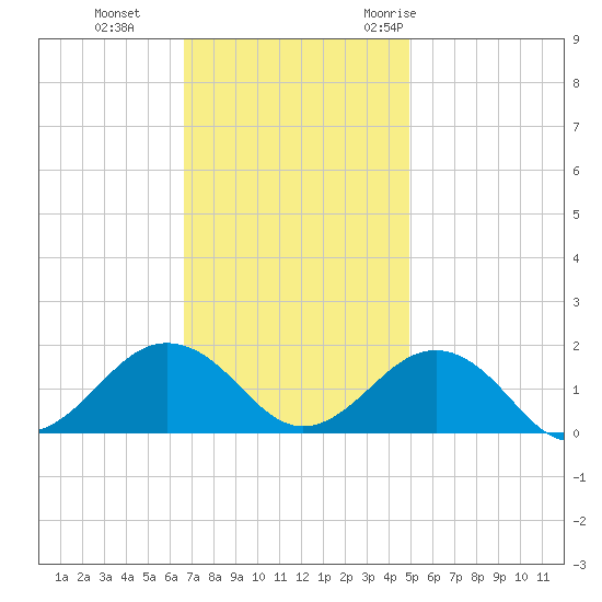 Long Creek tide chart for Tuesday, November 12, 2024