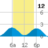 Long Creek tide chart for Tuesday, November 12, 2024