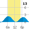 Long Creek tide chart for Wednesday, November 13, 2024