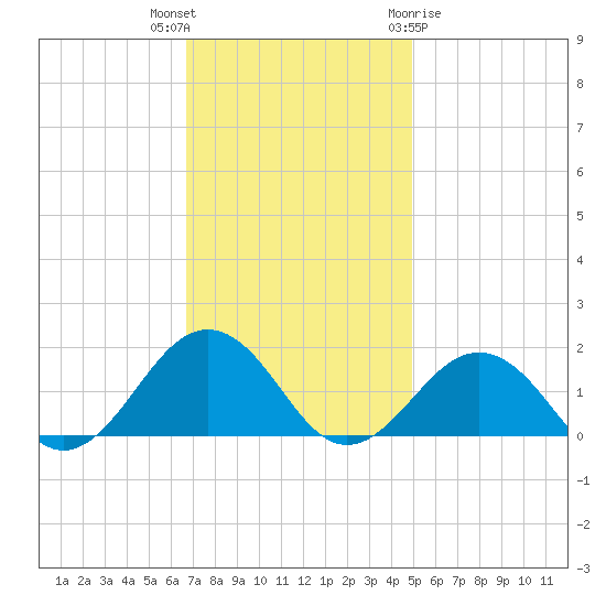 Long Creek tide chart for Thursday, November 14, 2024