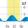Long Creek tide chart for Sunday, November 17, 2024