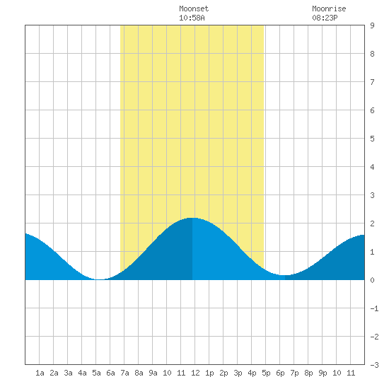 Long Creek tide chart for Tuesday, November 19, 2024