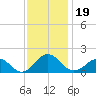 Long Creek tide chart for Tuesday, November 19, 2024