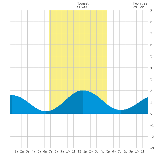 Long Creek tide chart for Wednesday, November 20, 2024