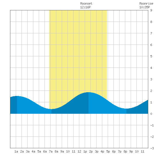 Long Creek tide chart for Thursday, November 21, 2024