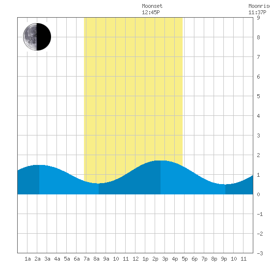 Long Creek tide chart for Friday, November 22, 2024