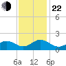 Long Creek tide chart for Friday, November 22, 2024