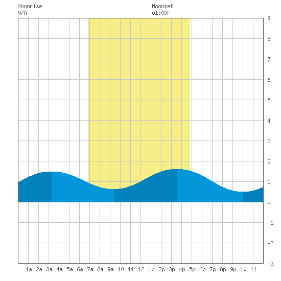Long Creek tide chart for Saturday, November 23, 2024