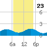 Long Creek tide chart for Saturday, November 23, 2024