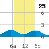 Long Creek tide chart for Monday, November 25, 2024