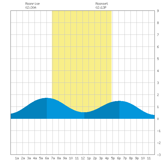 Long Creek tide chart for Tuesday, November 26, 2024