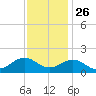 Long Creek tide chart for Tuesday, November 26, 2024