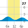 Long Creek tide chart for Wednesday, November 27, 2024