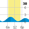Long Creek tide chart for Saturday, November 30, 2024