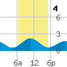 Long Creek tide chart for Monday, November 4, 2024