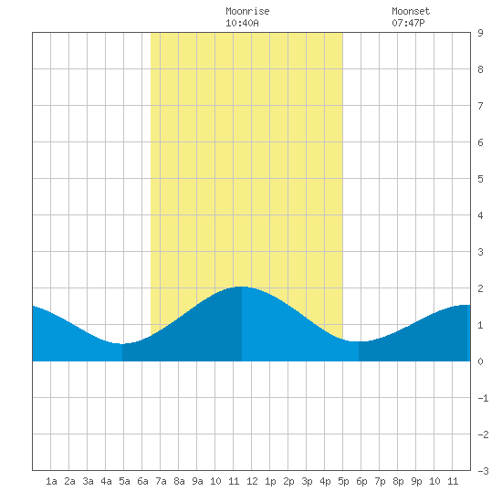 Long Creek tide chart for Tuesday, November 5, 2024