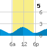 Long Creek tide chart for Tuesday, November 5, 2024