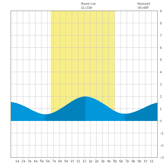 Long Creek tide chart for Wednesday, November 6, 2024