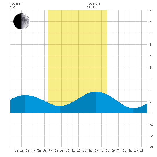 Long Creek tide chart for Saturday, November 9, 2024