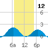 Long Creek tide chart for Thursday, December 12, 2024