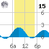 Long Creek tide chart for Sunday, December 15, 2024
