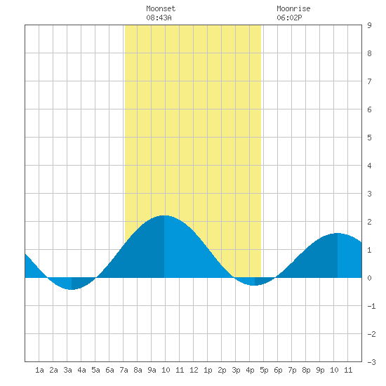 Long Creek tide chart for Monday, December 16, 2024