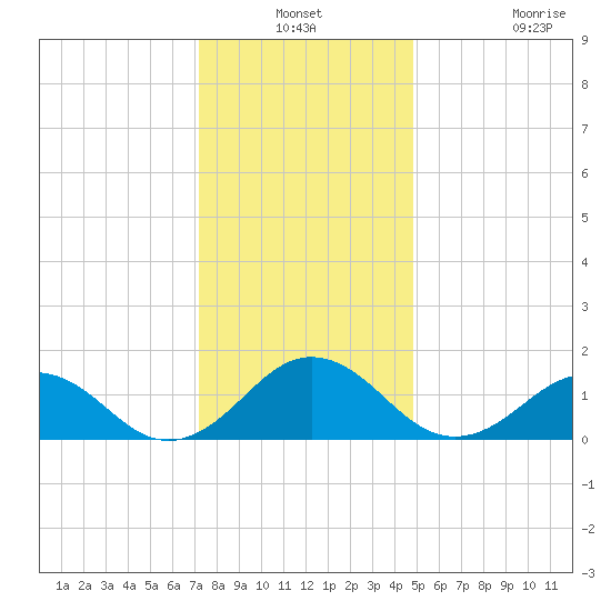 Long Creek tide chart for Thursday, December 19, 2024