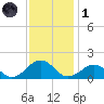 Long Creek tide chart for Sunday, December 1, 2024