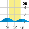 Long Creek tide chart for Thursday, December 26, 2024