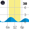 Long Creek tide chart for Monday, December 30, 2024