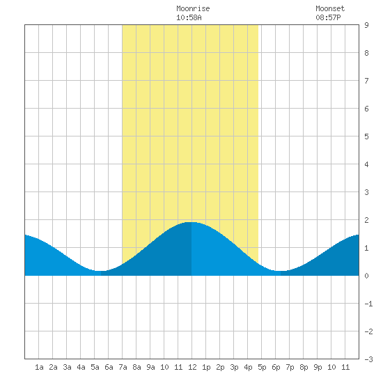 Long Creek tide chart for Thursday, December 5, 2024