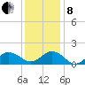 Long Creek tide chart for Sunday, December 8, 2024
