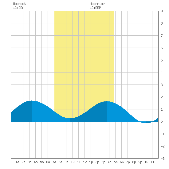 Long Creek tide chart for Monday, December 9, 2024